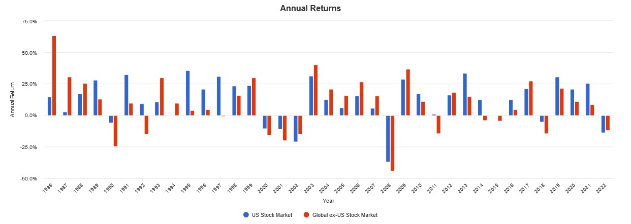 Annual returns of the US vs global ex-US stock markets from 1986 to 2022.