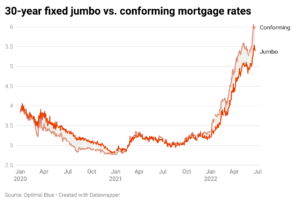 30 year fixed jumbo vs conforming mortgage rates widen