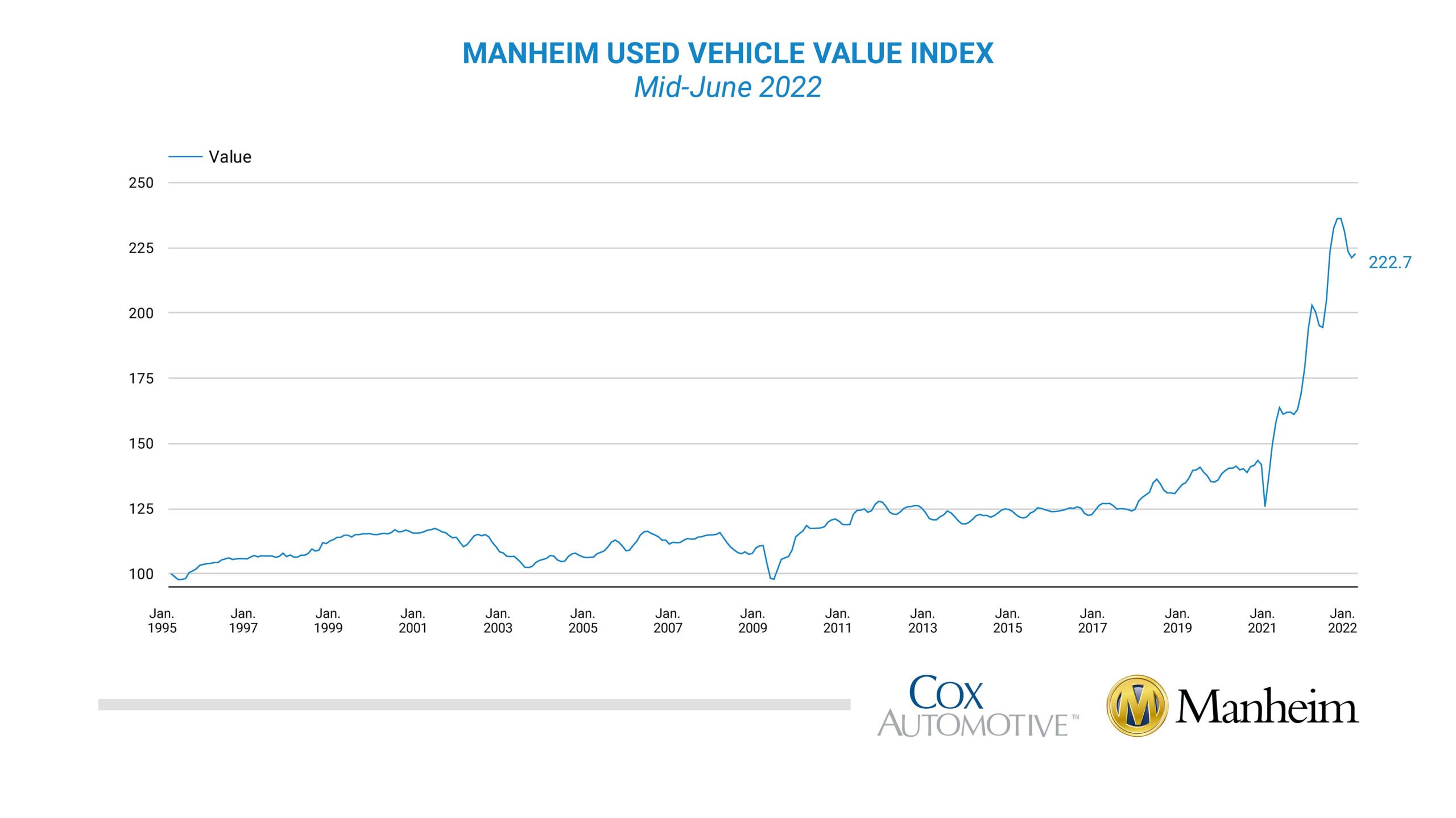 The Manheim Used Vehicle Value Index as of June 15 2022