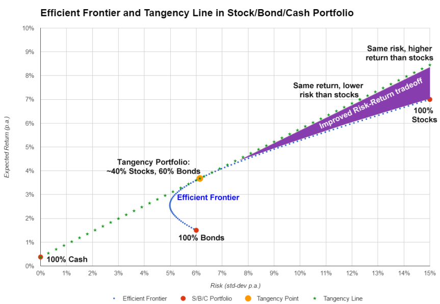 A graph entitled “efficient frontier and tangency line in stock/bond/cash portfolio.”