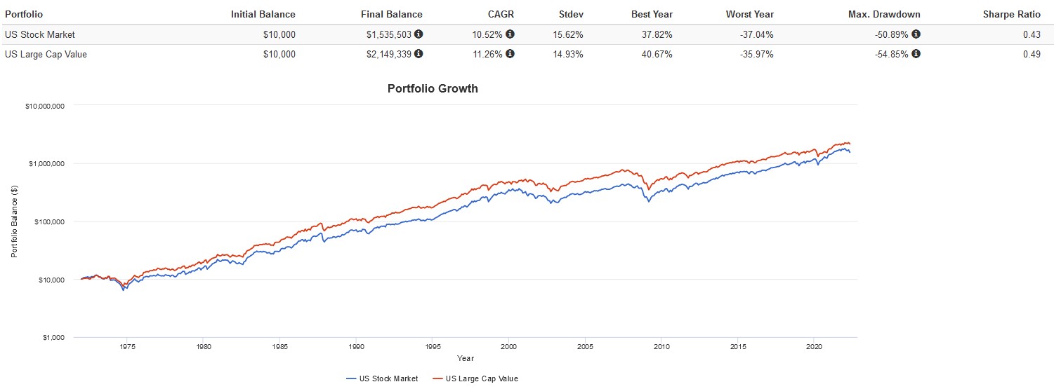 The portfolio growth of the method discussed from 1972 to 2022.