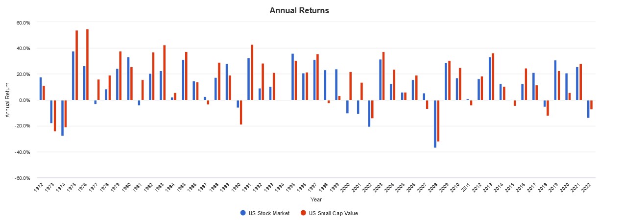 The annual returns of the method discussed from 1972 to 2022.