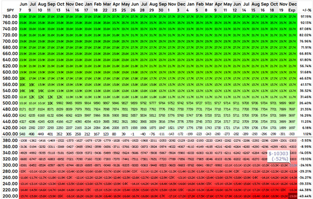 The options profit/loss chart for SPY as from Options Profit Calculator