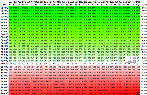 The options profit/loss chart for SPY as from Options Profit Calculator